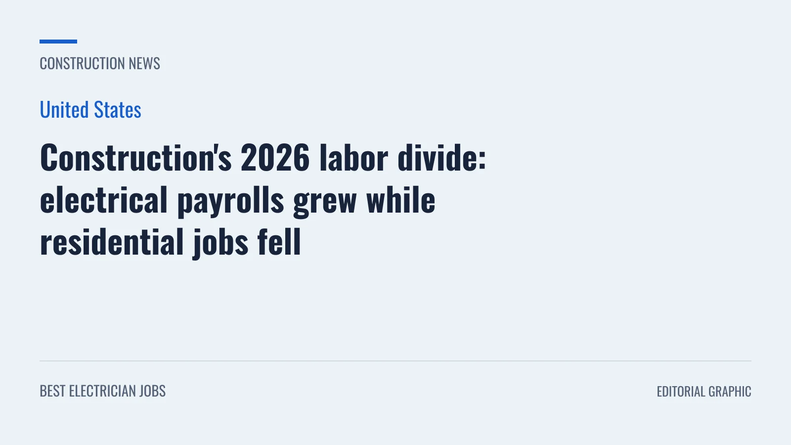 Editorial graphic: Construction's 2026 labor divide: electrical payrolls grew while residential jobs fell